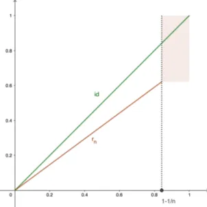 Figure 3.2 – Graphical representation of r n