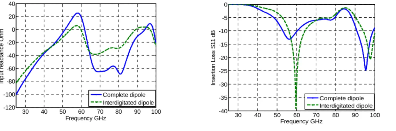 Figure 6: gain pattern with and without reflector 