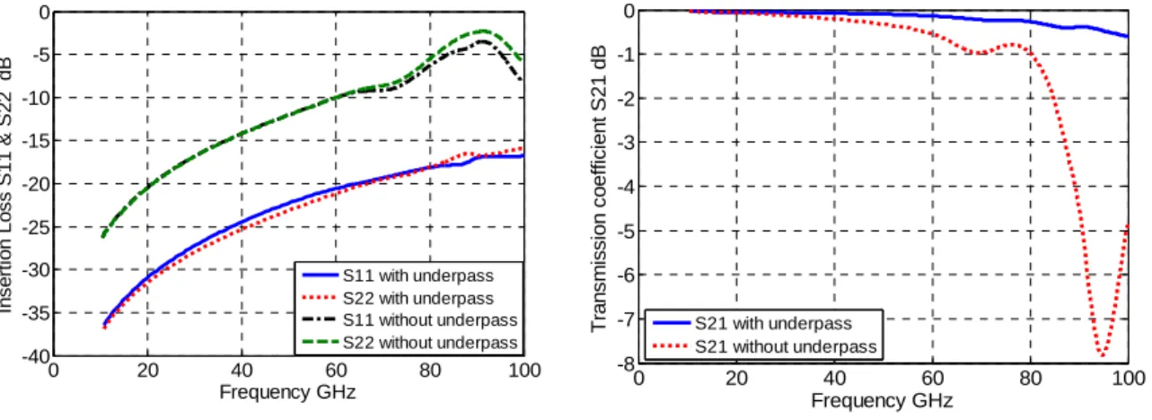 Figure 7 : parameters of the balun 