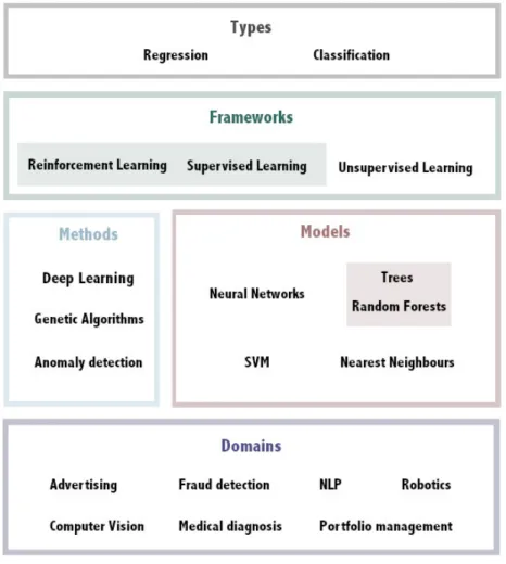Figure 1: A representation of machine learning categories.