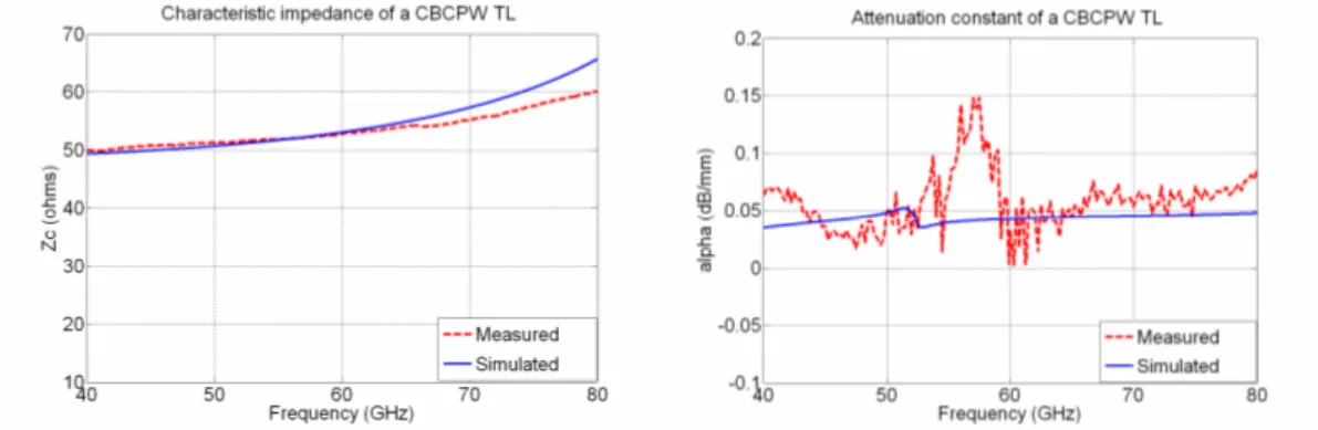 Fig. 2 shows the comparison of the simulated and the measured results of the characteristic impedance for a  CBCPW TL as well as its attenuation loss