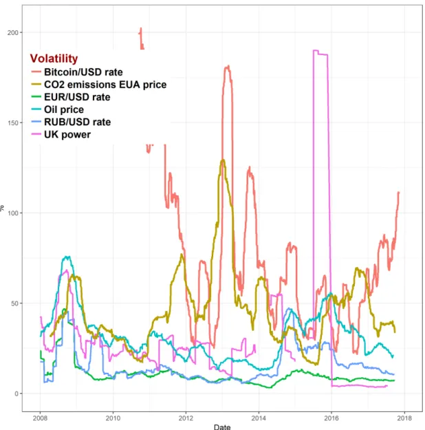 Figure 3: Volatility of the Bitcoin USD exchange rate : Benchmark with other underlyings