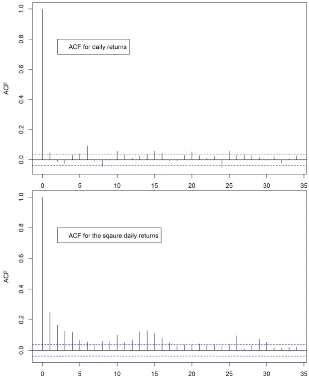 Figure 4: Autocorrelation in the Bitcoin USD rates. Above: ACF for the daily returns.