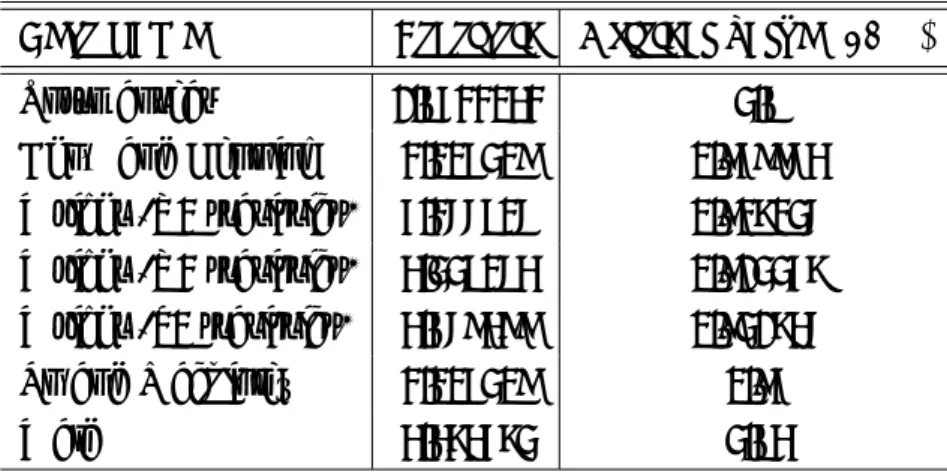 Table 3: Tests for assessing the efficient market hypothesis (weak-form). The tests are performed on the time series of daily returns of Bitcoin USD exchange rate from 22/07/2010 to 21/2/2018 assuming holding period of 10 trading days