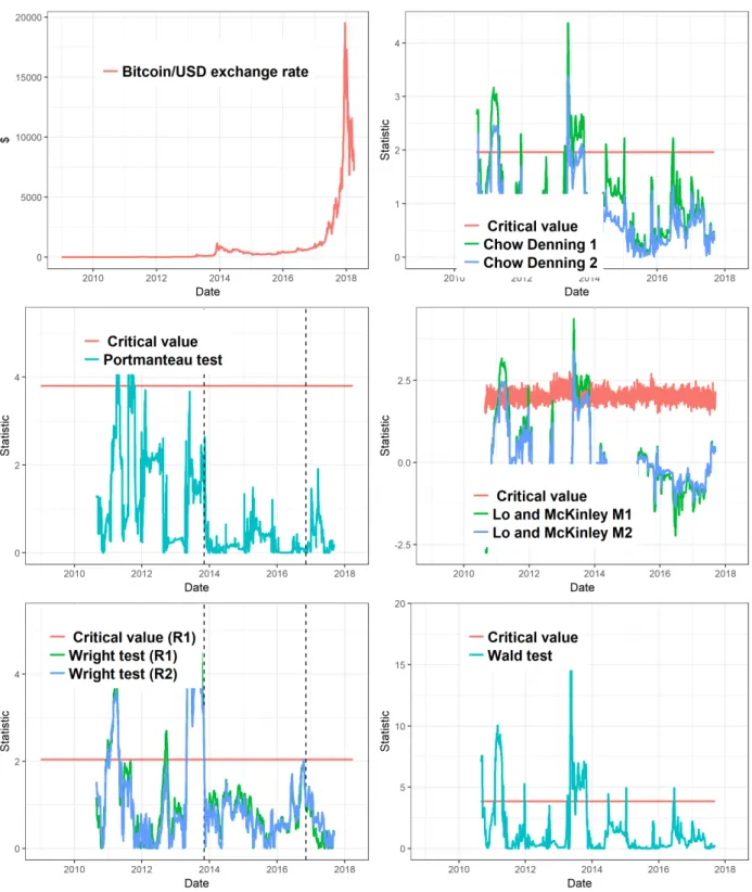 Figure 5: Efficiency tests applied to Bitcoin/USD daily returns for a 200 days rolling window: