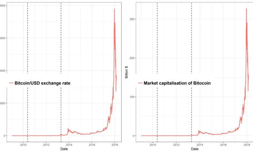 Figure 1: Bitcoin market price evolution: Left Bitcoin - USD exchange rate reached the 1,000 dollars level towards the end of 2013 and 19,000 dollars in December 2017