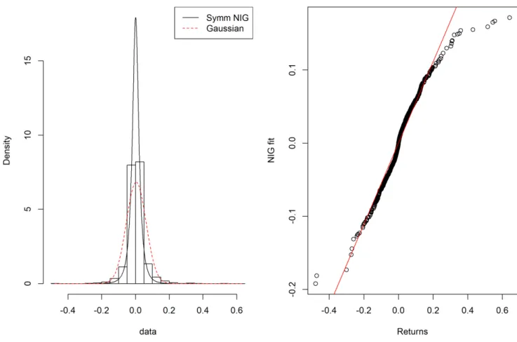 Figure 2: Distribution fitting for the Bitcoins - USD daily returns. Left: Histogram of the fit for the Normal Inverse Gaussian compared to the Gaussian distribution