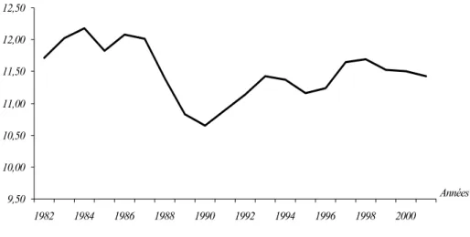 FIG. 8 Taux de rendement de l’éducation d’une estimation à la Hausman (équation 12)