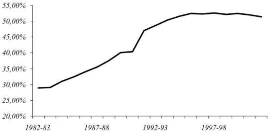 FIG. 1 Evolution du taux de scolarisation global des 16 - 25 ans