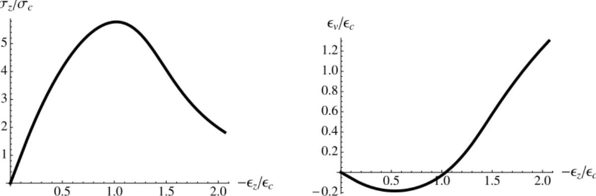 Figure 1 shows the graphs of s z and e v as functions of e z when there is no con ﬁ ning pressure (p 0 = 0) and in the case where R 1 = 0.1E 0 (hence there is no snap-back)