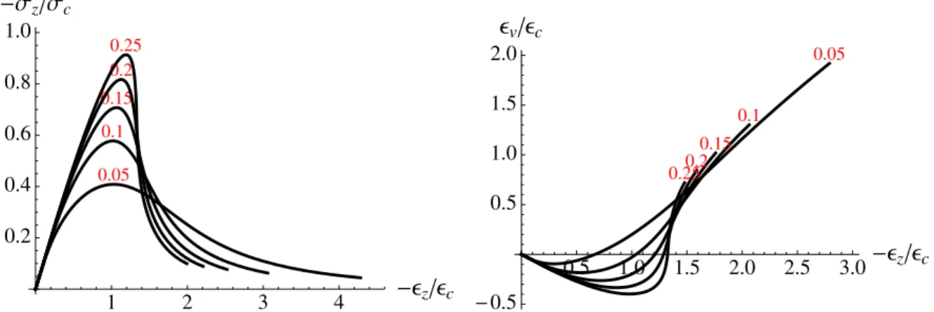 Fig. 2. In ﬂ uence of R 1 /E 0 on the graphs of the axial stress and the volumetric strain versus the axial strain when there is no con ﬁ ning pressure (uniaxial compression test)