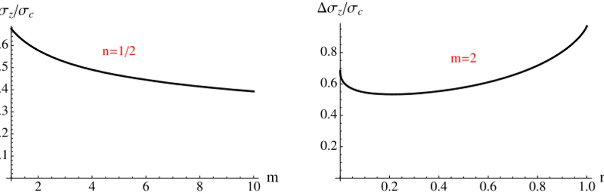Fig. 6. Dependence of the overstress Ds z on the exponents m and n of the model. Left: dependence on m when n = 1/2