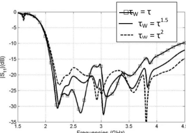 Fig. 5. Return loss of the proposed antenna versus  τ W  the scale factor applied for the width