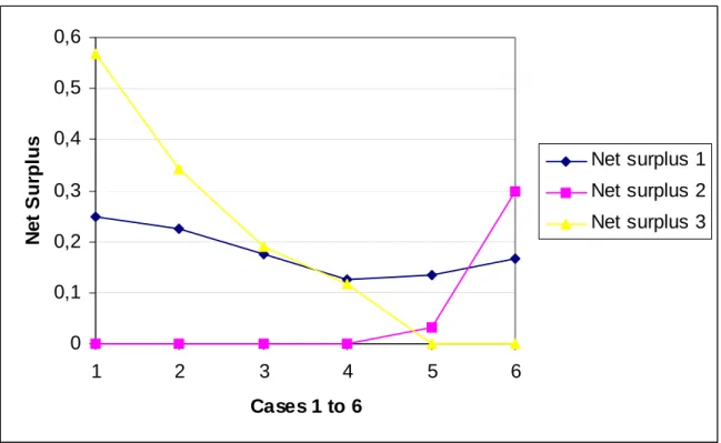 Figure 1: Net surplus for jobs 1, 2, and 3.