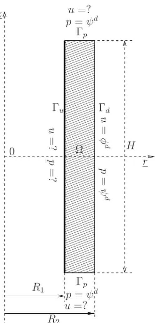 Figure 1: The domain Ω, the boundary part Γ d , the boundary part Γ p , the boundary part Γ u and the specified boundary conditions for the inverse problems investigated in Examples 1 and 2.