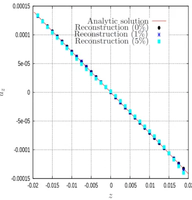Figure 3: The analytical solution and the numerical reconstructions of the u z -component of the displacement obtained on Γ u , for δ = 0%, δ = 1% and δ = 5%, for the Cauchy problem considered in Example 1.