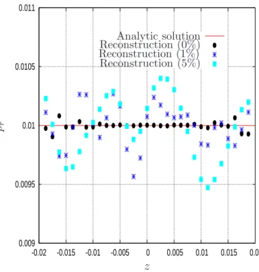 Figure 4: The analytical solution and the numerical reconstructions of the radial stress p r
