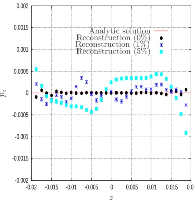 Figure 5: The analytical solution and the numerical reconstructions of the axial stress p z