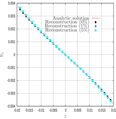 Figure 7: The analytical solution and the numerical reconstructions of the u z -component of the displacement obtained on Γ u , for δ = 0%, δ = 1% and δ = 5%, for the Cauchy problem considered in Example 2.