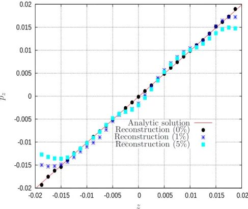 Figure 9: The analytical solution and the numerical reconstructions of the axial stress p z