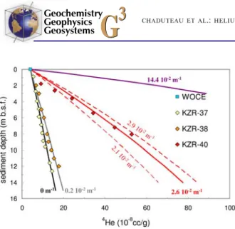 Figure 10. Comparison between measured and mod- mod-eled temperature profiles using the same type of boundary conditions as for helium.
