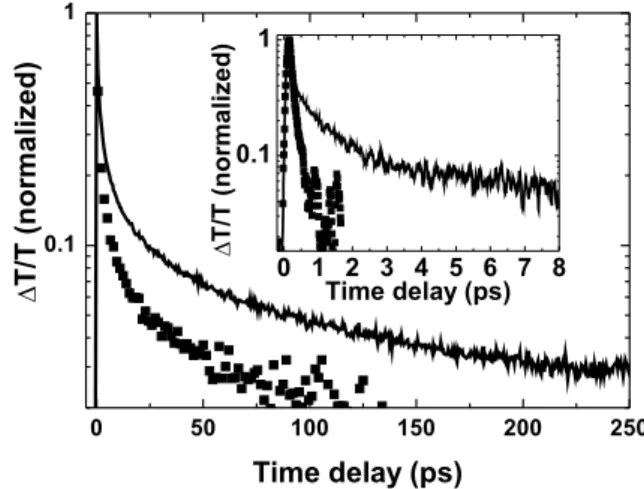 FIG. 2: Relative change of transmission as a function of the time delay, in a semi-logarithmic scale, in a degenerate  con-figuration in resonance with the first transition of the  semi-conducting nanotubes (0.77 eV) for INT (black solid curves) and RNT (b