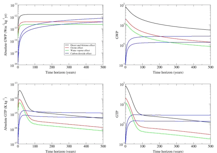 Figure 1. Absolute GWP, absolute GTP, GWP and GTP for methane as a function of the time horizon: direct and lifetime effect (black), indirect O 3 effect (red), indirect H 2 O effect (green) and lower and upper bounds of the indirect CO 2 effect for fossil 