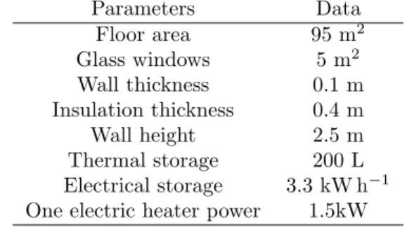 Table 4: Related parameters of the real case application.