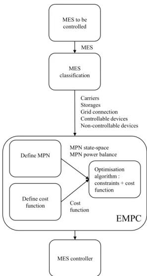 Figure 1: Designed and applied methodology in the present study.