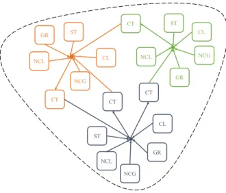 Figure 2: Node power flows of possible devices formed at the MES with three energy carriers.