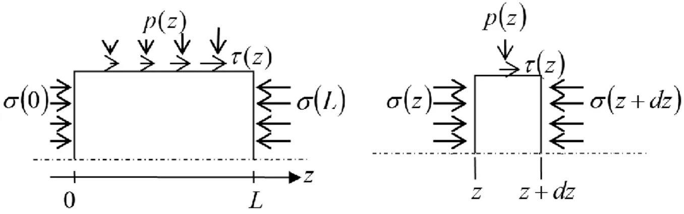 Figure 3: Stresses in the sample.  z: axial coordinate, p(z): radial pressure, (z): friction stress 185 