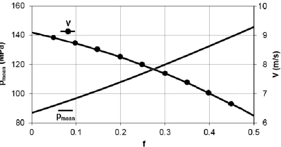 Figure 4 : Evolution of the mean pressure p mean  and of the sliding velocity V as a function of 245 