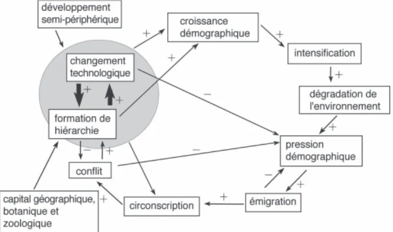 Figure 3. — Le modèle de réitération de base de l’évolution du système-monde