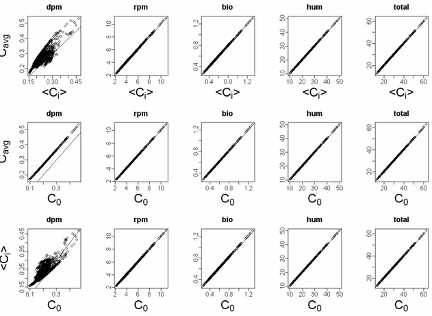 Figure 1 : long-term solutions for each compartment of the model and for the total carbon content, over the 