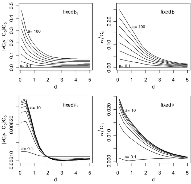 Figure 2 : Left hand diagrams give the precision and right hand diagrams bias of the C 0 estimator