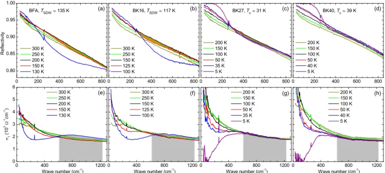 FIG. 1. (a)–(d) show the far-infrared reflectivity at different temperatures for BFA, BK16, BK27, and BK40, respectively