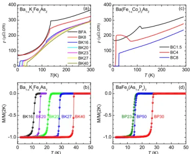 FIG. 5. Temperature dependence of (a) the in-plane resistivity and (b) the magnetic susceptibility in Ba 1 − x K x Fe 2 As 2 