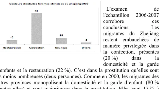 Figure 5 L’examen de l'échantillon   2006-2007 corrobore ces conclusions. Les migrantes   du   Zhejiang restent   embauchées   de manière   privilégiée   dans la   confection,   présentes