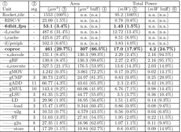Figure 8: Chip area distri- distri-bution RISC-V64bit FPU1%2% I cache D cache9%13%gMUL7%gLSU4%gRFgADD2%2%gCMP1%clock tree50%others9%ASIC POWER [%] UNUM  coproc:17,9 %RISC-V+FPU:2,3 %
