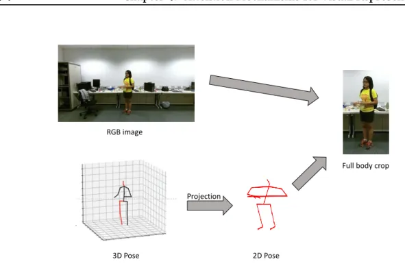 Figure 4.4: Illustration of extraction of a full body crop from its 3D poses.