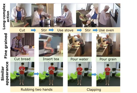 Figure 1.3: Illustration of challenges in ADL: Long-complex actions like cooking (top), fine-grained actions (middle), actions with similar visual pattern (below).