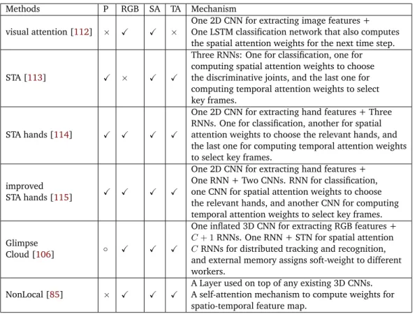 Table 2.2: Comparative study of different attention mechanisms for action recognition.