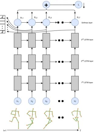 Figure 3.4: Three-layer stacked LSTM with t = T time steps. The skeleton joint coordi- coordi-nates v t are input at each time step