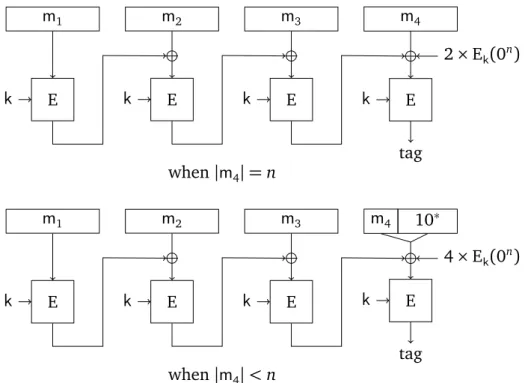 Figure 4.5 – Representation of CMAC E k (m 1 ||m 2 ||m 3 ||m 4 )