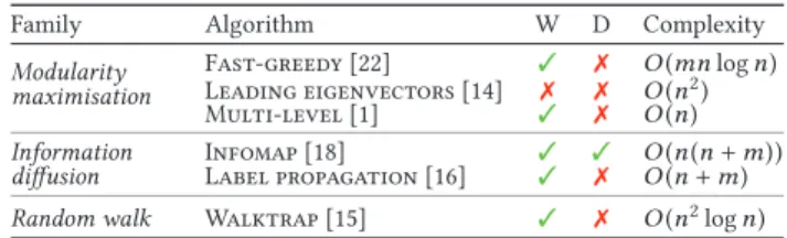 Table 1: Characteristics of community detection algorithms, including complexity on typical sparse data – W stands for edges weights and D for edges direction.