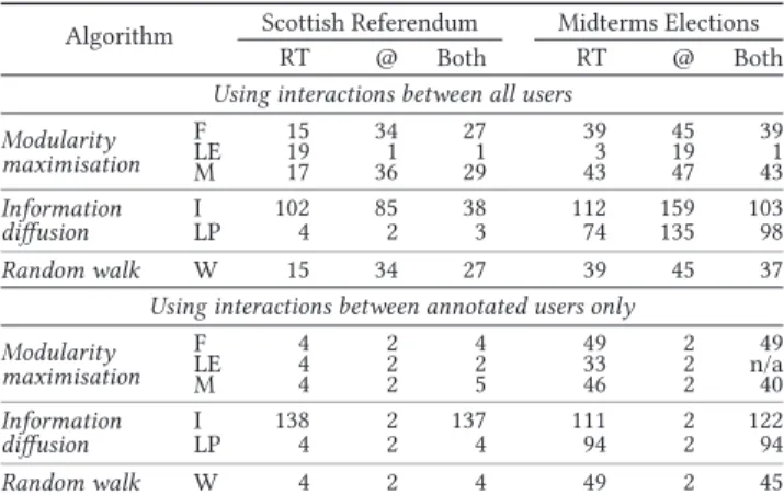 Table 3: Characteristics of the constructed graphs – D is the density measure and C the clustering coefficient.