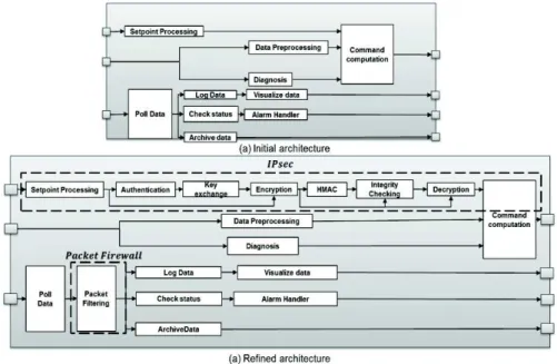 Fig. 5. SCADA functional architecture before (a) and after the integration of Alternative 4 (b) 