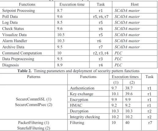 Table 1. Timing parameters and deployment of SCADA functions 