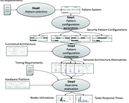 Fig. 2. Process of real-time evaluation of security pattern configurations 