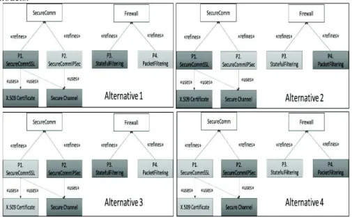 Fig. 4. Security solution alternatives generated from the pattern system 